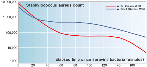 Airborne bacteria sterilization effectiveness