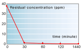 Ammonia deodorization performance (toilets and pets)