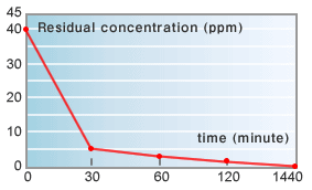 Acetaldehyde deodorization performance (tobacco)