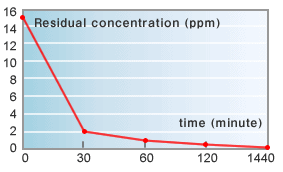 Formaldehyde deodorization performance (chemical adhesives)