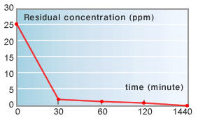 Methylmercaptan deodorization performance (pets)