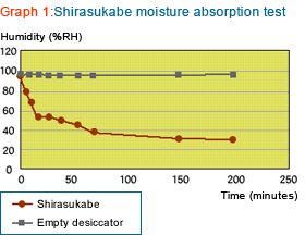 Graph1 : Shirasukabe moisture absorption test