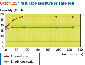 Graph2 : Shirasukabe moisture release test