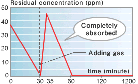 Absorption performance