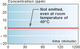 Desorption performance